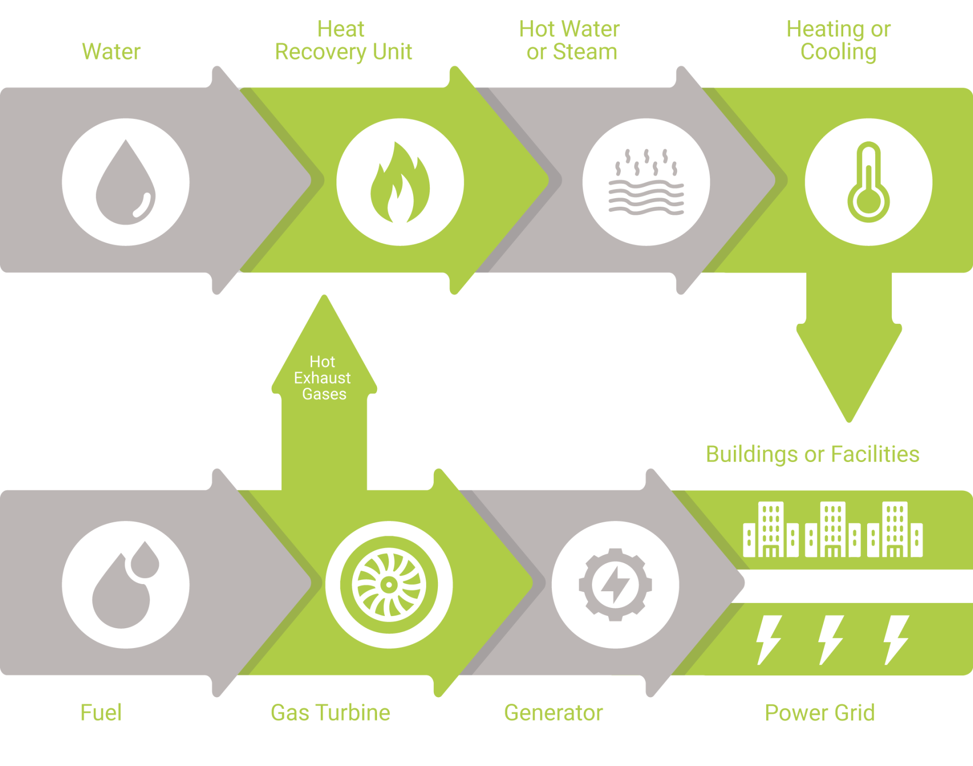 What is cogeneration?