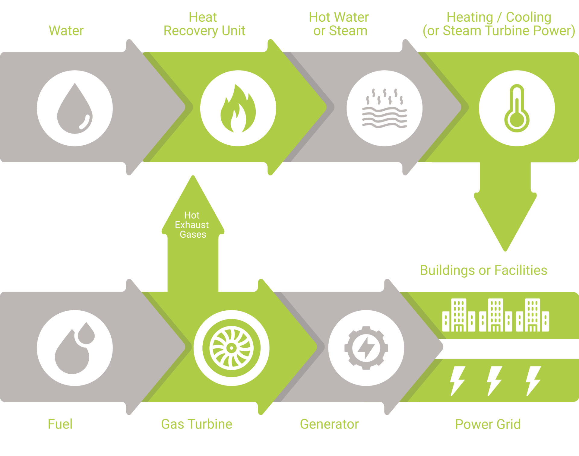 What is cogeneration?